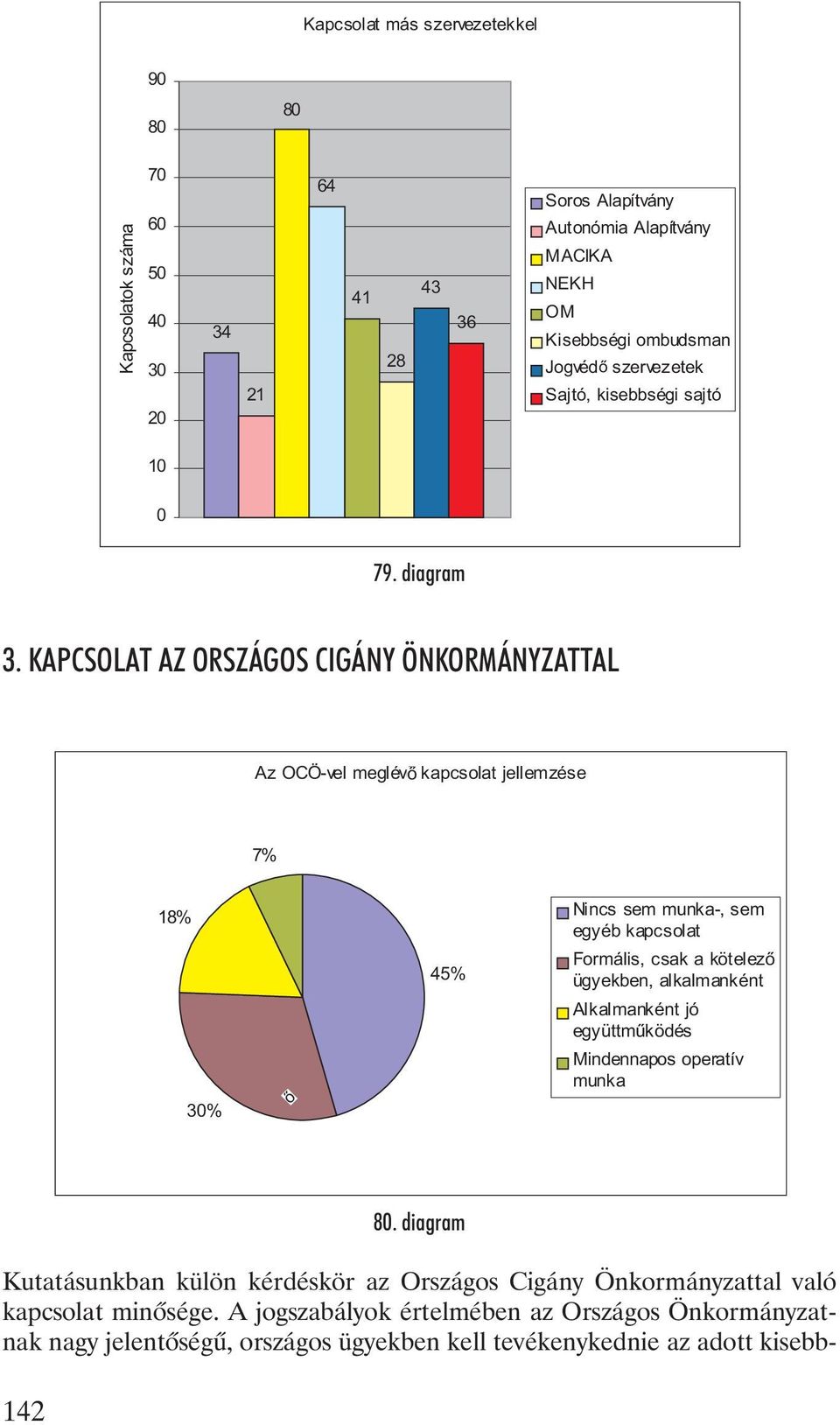 KAPCSOLAT AZ ORSZÁGOS CIGÁNY ÖNKORMÁNYZATTAL Az OCÖ-vel meglévõ õ kapcsolat jellemzése 7% 18% 30% õ 45% Nincs sem munka-, sem egyéb kapcsolat Formális, csak a kötelezõ õ