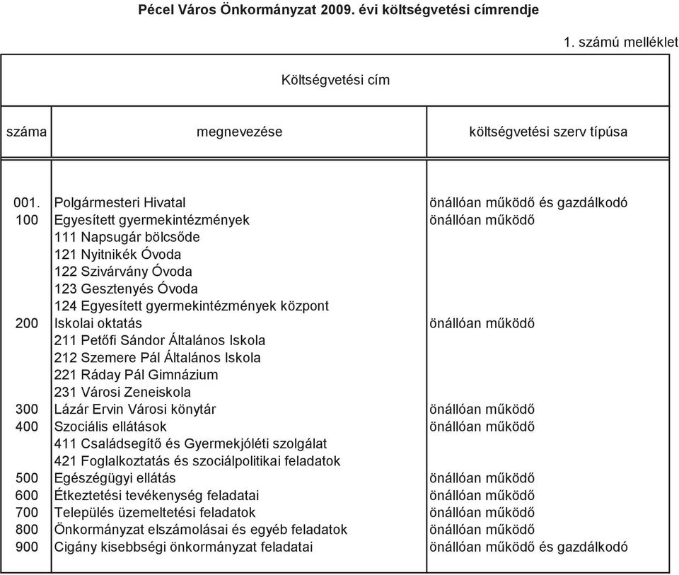 Egyesített gyermekintézmények központ 200 Iskolai oktatás önállóan működő 211 Petőfi Sándor Általános Iskola 212 Szemere Pál Általános Iskola 221 Ráday Pál Gimnázium 231 Városi Zeneiskola 300 Lázár