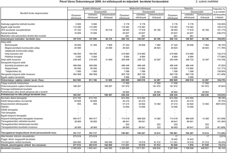 Hatósági jogkörhöz köthető bevétel 5 000 5 000 5 178 5 178 5 178 5 178 103,56% Egyéb saját bevétel 115 580 115 580 118 363 118 363 118 363 118 363 102,41% ÁFA bevételek visszatérülések 57 335 17 019