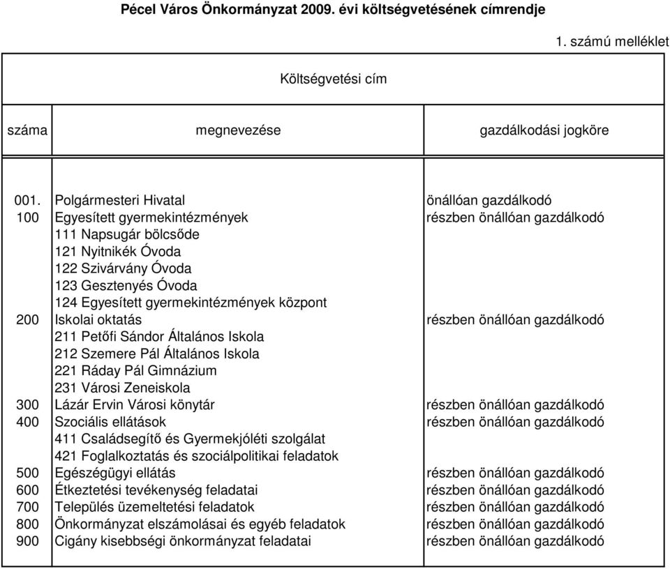 Egyesített gyermekintézmények központ 200 Iskolai oktatás részben önállóan gazdálkodó 211 Petıfi Sándor Általános Iskola 212 Szemere Pál Általános Iskola 221 Ráday Pál Gimnázium 231 Városi Zeneiskola