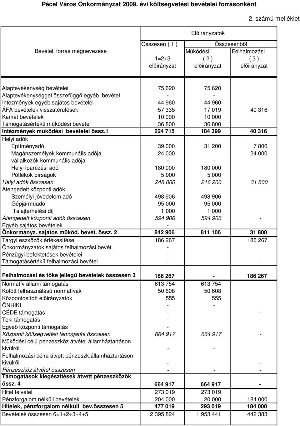 Alaptevékenységgel összefüggı egyéb bevétel - - Intézmények egyéb sajátos bevételei 44 960 44 960 ÁFA bevételek visszatérülések 57 335 17 019 40 316 Kamat bevételek 10 000 10 000 Támogatásértékő