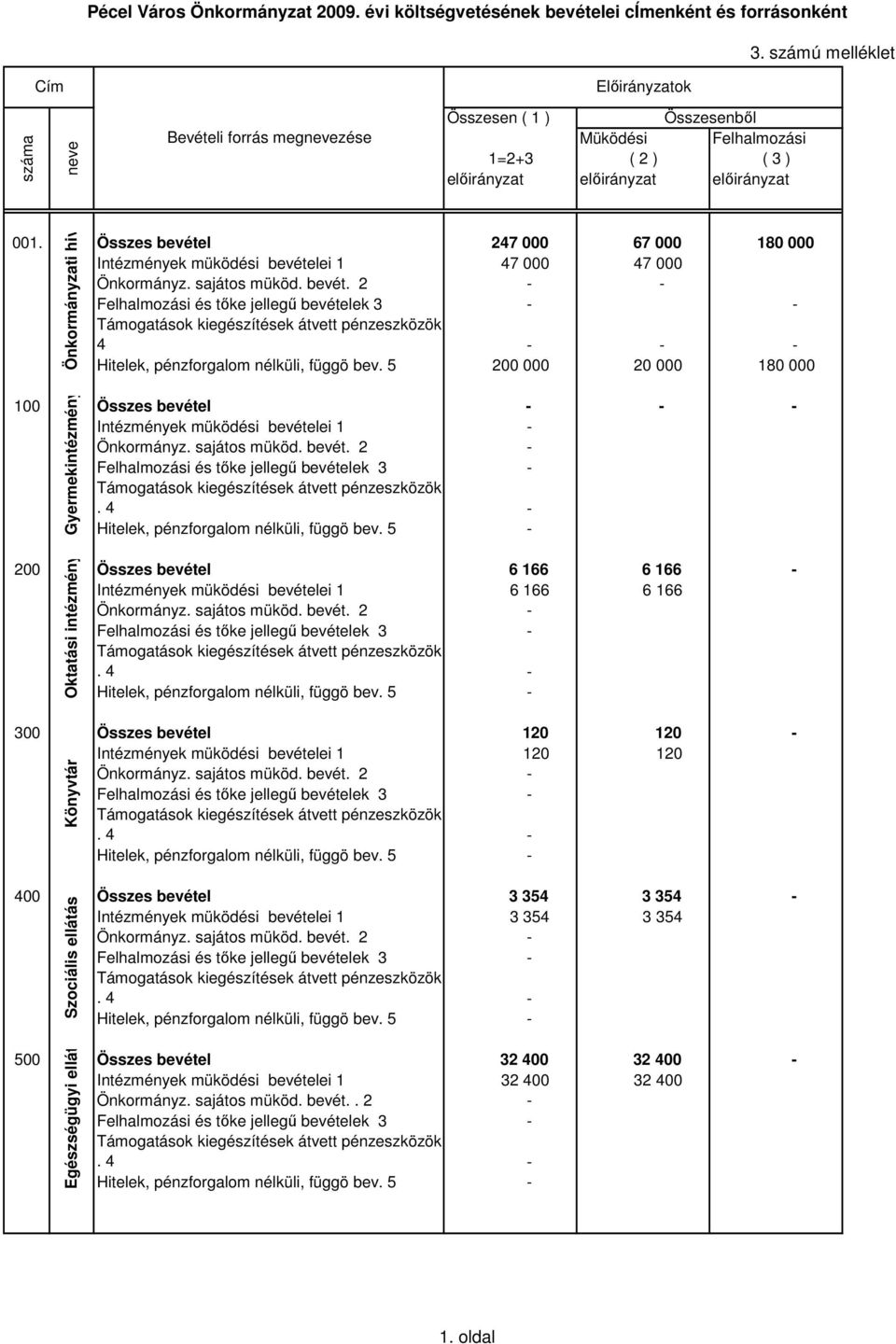 Összes bevétel 247 000 67 000 180 000 Intézmények müködési bevételei 1 47 000 47 000 Önkormányz. sajátos müköd. bevét. 2 - - Felhalmozási és tıke jellegő bevételek 3 - - Támogatások kiegészítések átvett pénzeszközök 4 - - - Hitelek, pénzforgalom nélküli, függö bev.