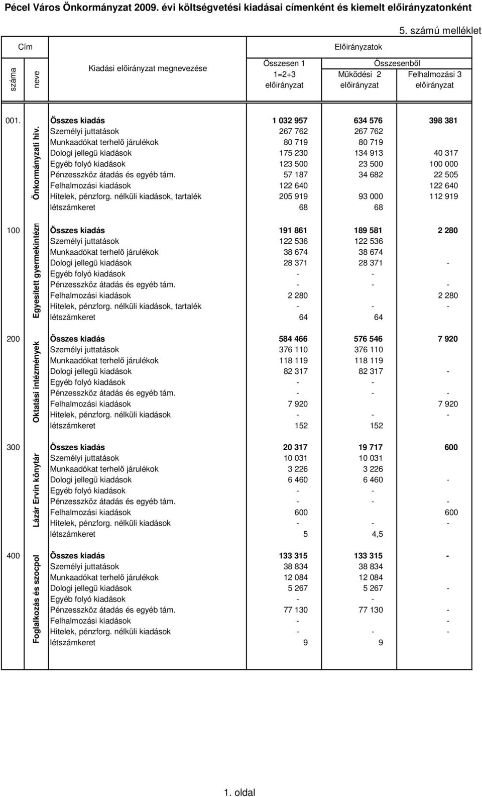 Összes kiadás 1 032 957 634 576 398 381 Személyi juttatások 267 762 267 762 Munkaadókat terhelı járulékok 80 719 80 719 Dologi jellegü kiadások 175 230 134 913 40 317 Egyéb folyó kiadások 123 500 23