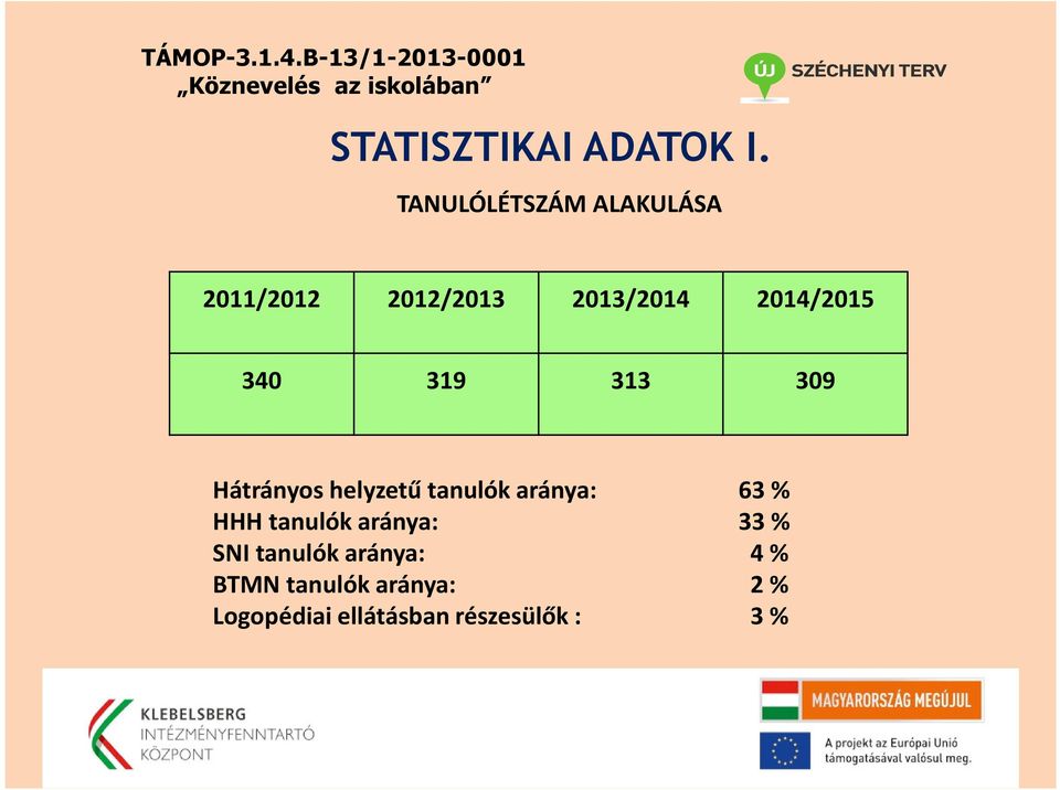 340 319 313 309 Hátrányos helyzetű tanulók aránya: 63 % HHH