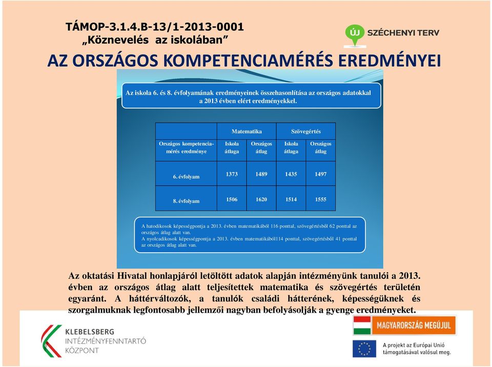 évfolyam 1506 1620 1514 1555 A hatodikosok képességpontja a 2013. évben matematikából 116 ponttal, szövegértésből 62 ponttal az országos átlag alatt van. A nyolcadikosok képességpontja a 2013.