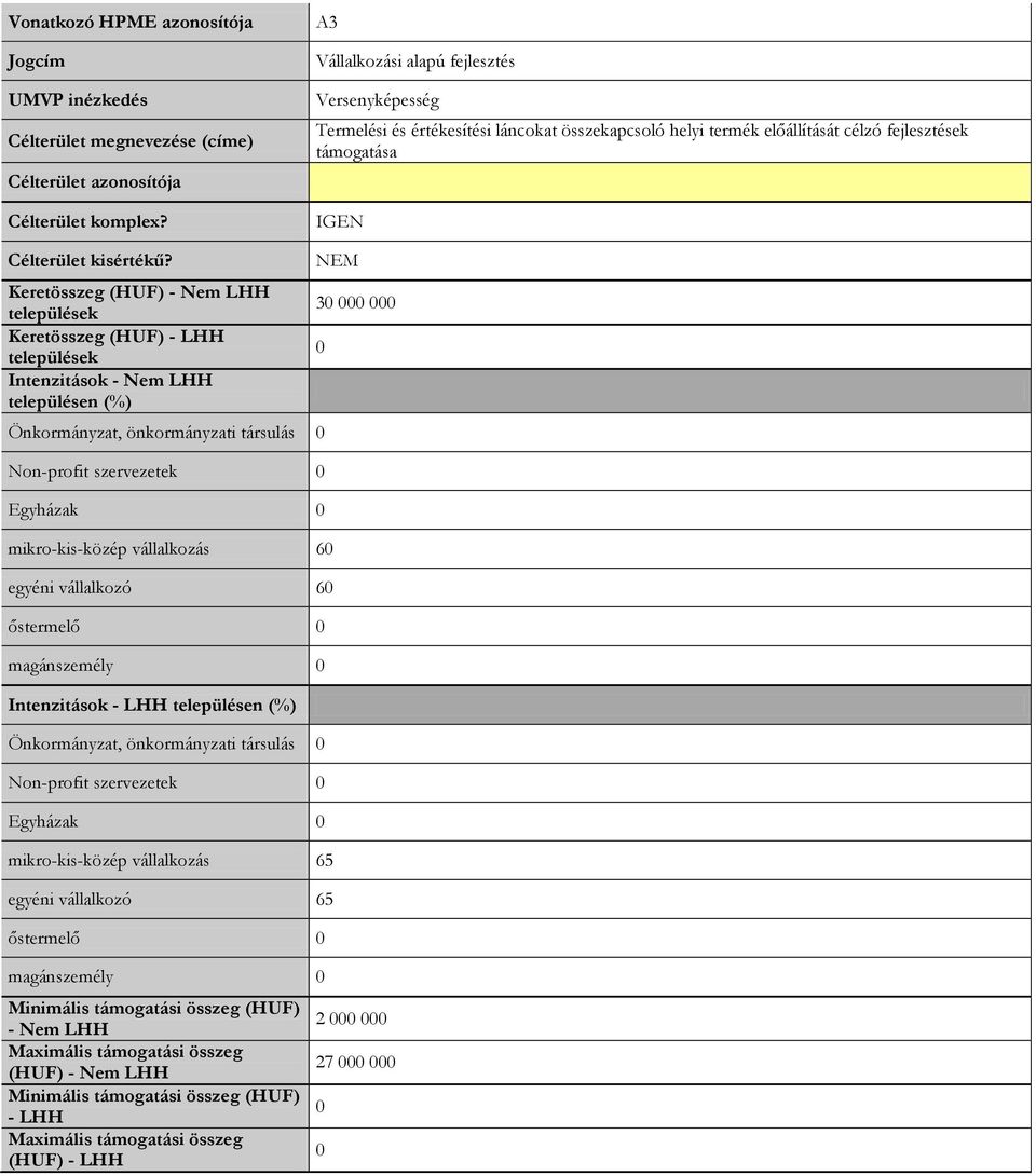 Keretösszeg (HUF) - Nem LHH települések Keretösszeg (HUF) - LHH települések Intenzitások - Nem LHH településen (%) Önkormányzat, önkormányzati társulás 0 Non-profit szervezetek 0 Egyházak 0