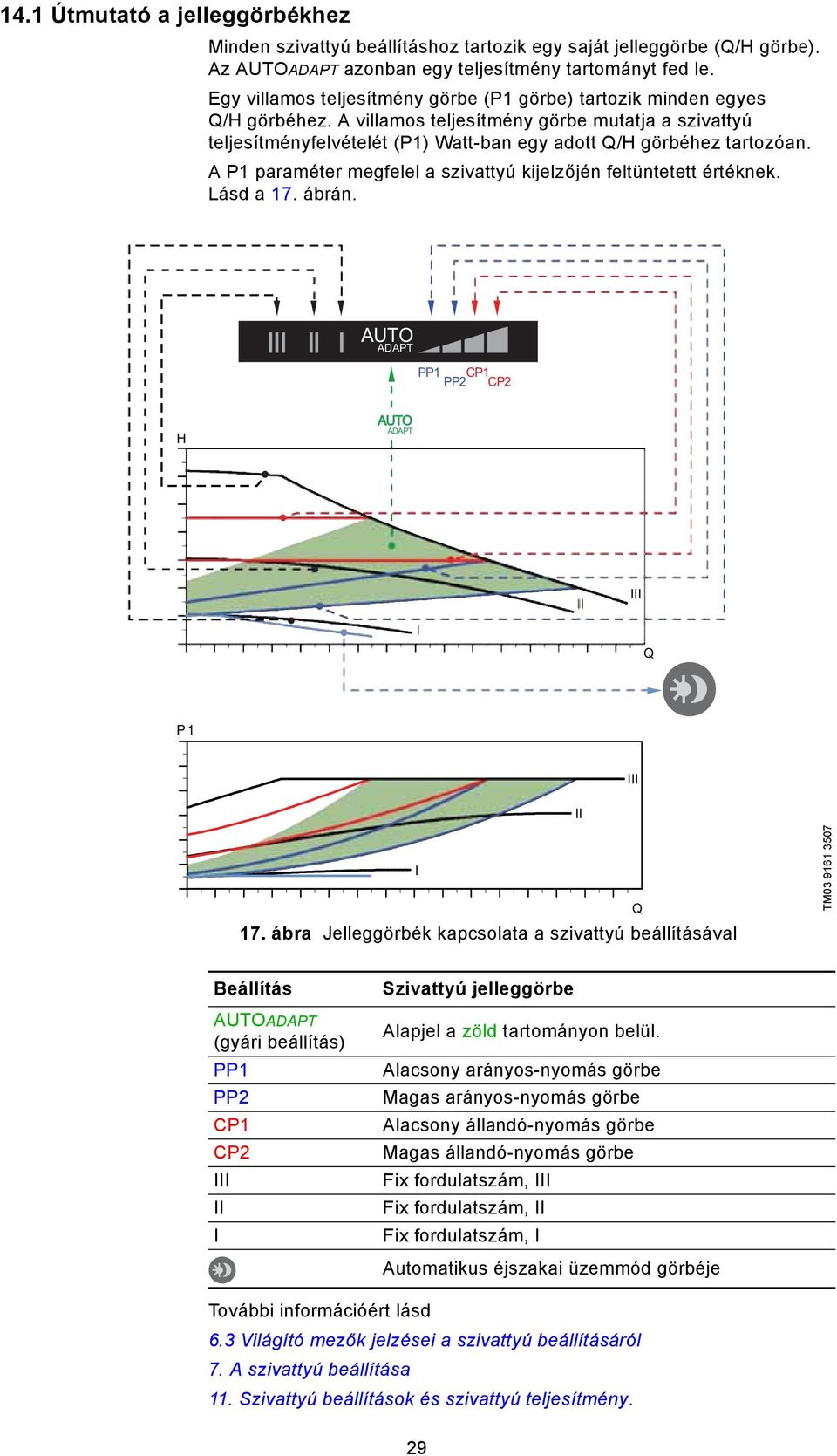 A P1 paraméter megfelel a szivattyú kijelzőjén feltüntetett értéknek. Lásd a 17. ábrán. AUTO ADAPT PP1 PP2 CP1 CP2 H AUTO ADAPT Q P1 17.