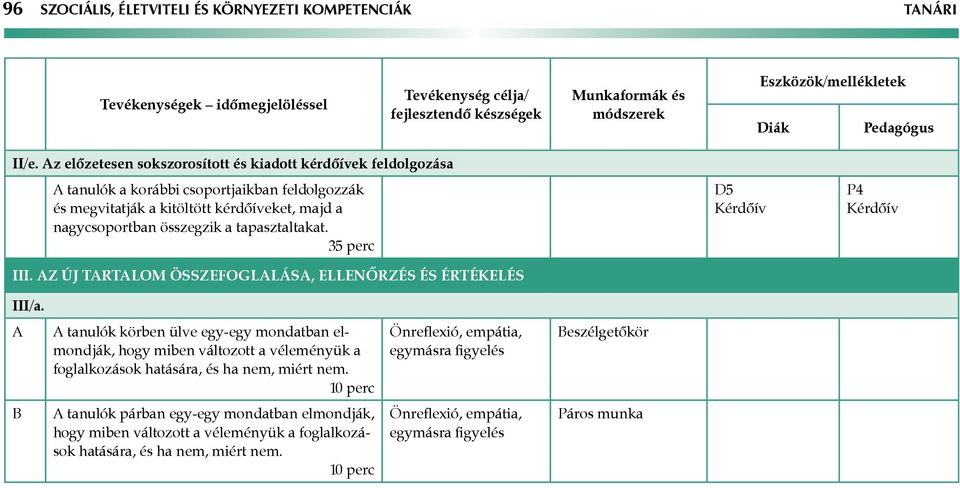 35 perc III. Az új tartalom összefoglalása, ellenőrzés és értékelés D5 Kérdőív P4 Kérdőív III/a.