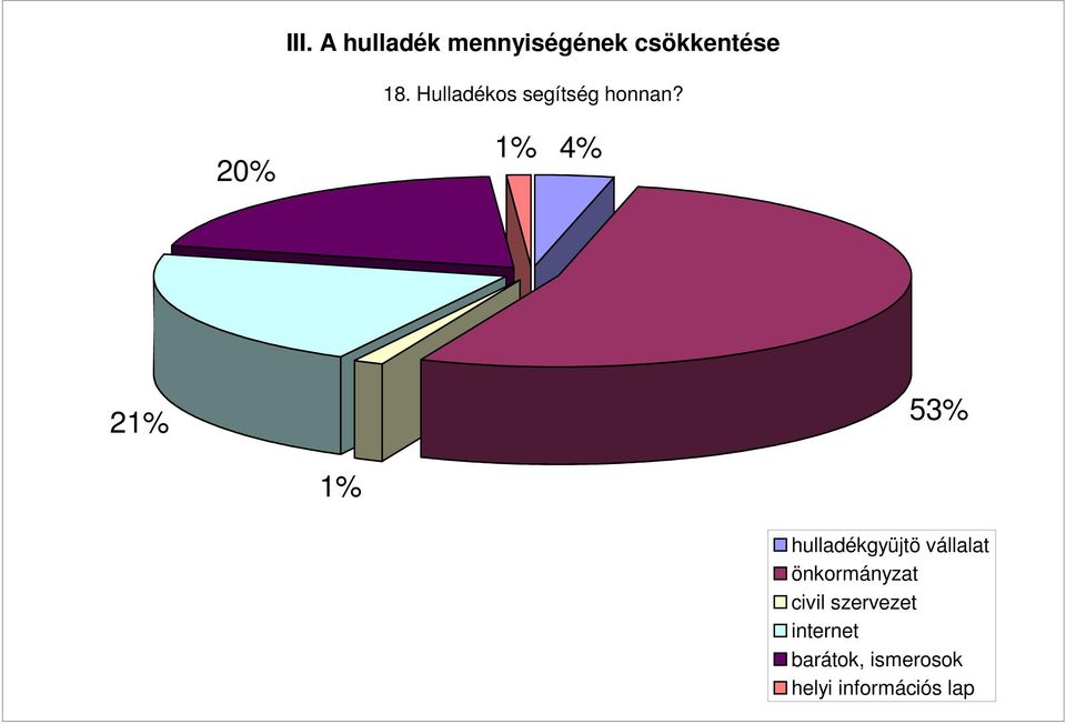 20% 1% 4% 21% 53% 1% hulladékgyüjtö vállalat