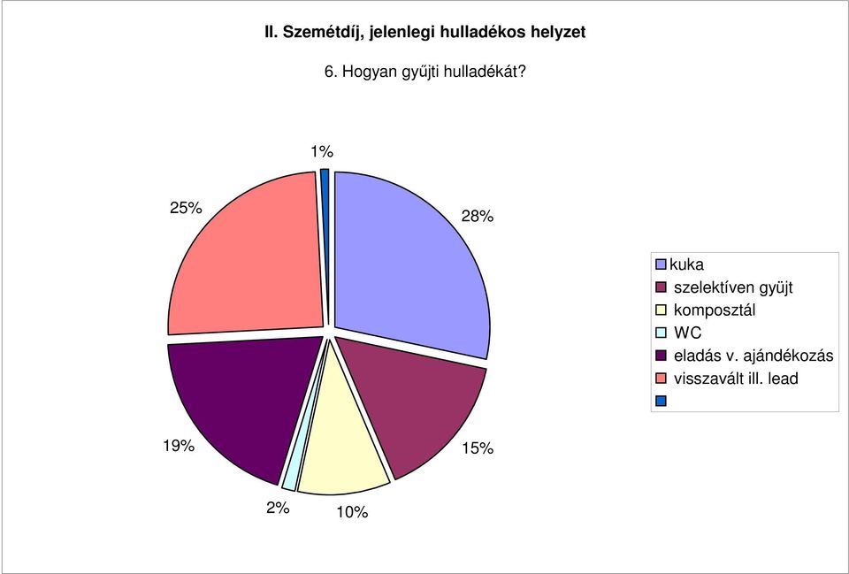 1% 25% 28% kuka szelektíven gyüjt komposztál