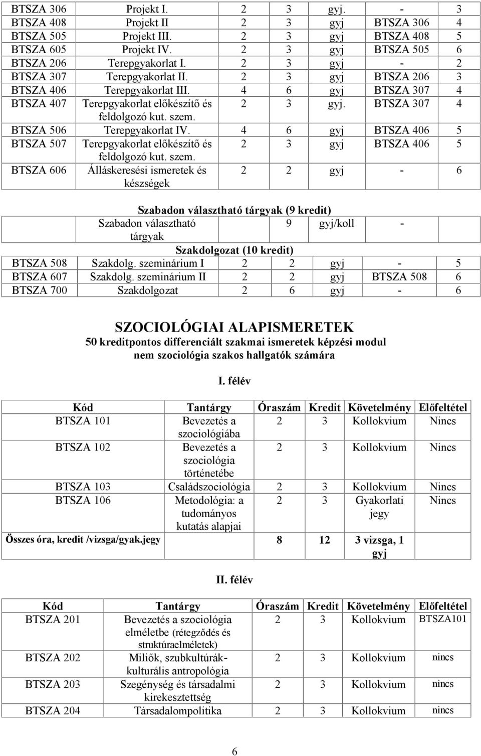 BTSZA 506 Terepgyakorlat IV. 4 6 BTSZA 406 5 BTSZA 507 Terepgyakorlat előkészítő és 2 3 BTSZA 406 5 feldolgozó kut. szem.