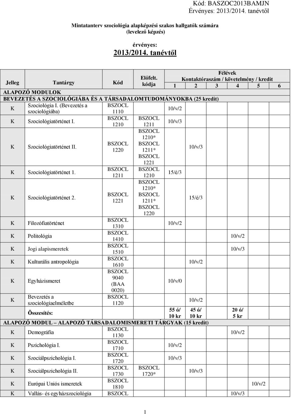 1221 1220 1211* Szociológiatörténet 1. Szociológiatörténet 2.