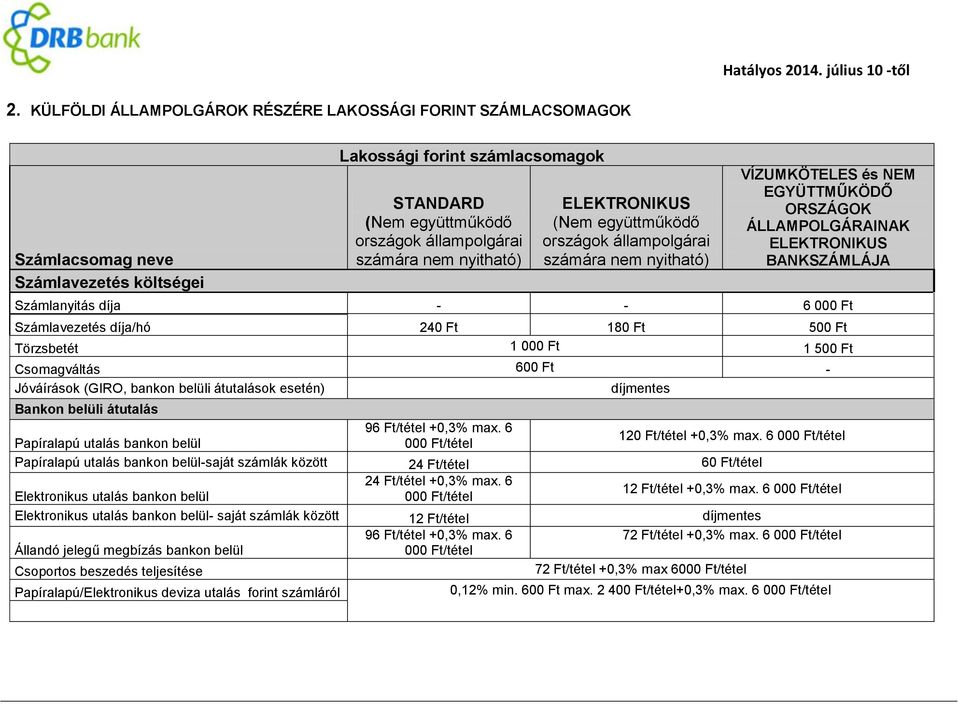 00 Számlavezetés díja/hó 24 18 50 Törzsbetét 1 00 1 50 Csomagváltás 60 - Jóváírások (GIRO, bankon belüli átutalások esetén) díjmentes Bankon belüli átutalás 96 Ft/tétel +0,3% max.