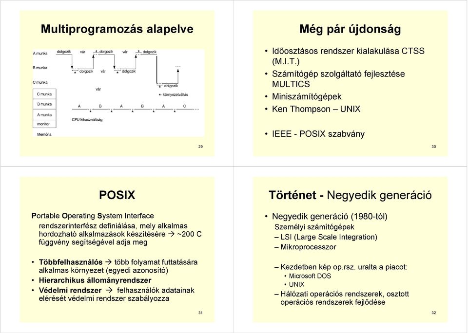 ) Számítógép szolgáltató fejlesztése MULTICS Miniszámítógépek Ken Thompson UNIX IEEE - POSIX szabvány 29 30 POSIX Portable Operating System Interface rendszerinterfész definiálása, mely alkalmas