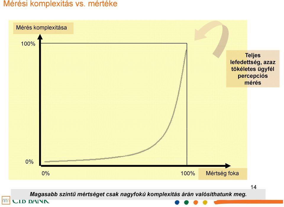 azaz tökéletes ügyfél percepciós mérés 0% 0% 100%