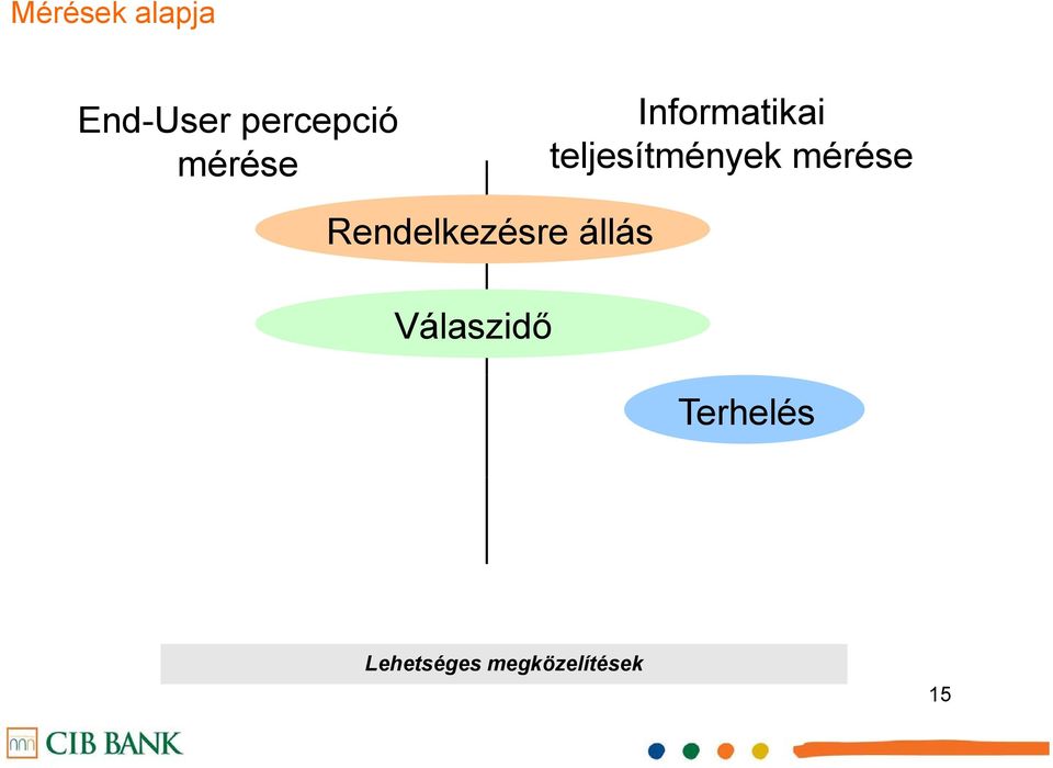 mérése Rendelkezésre állás