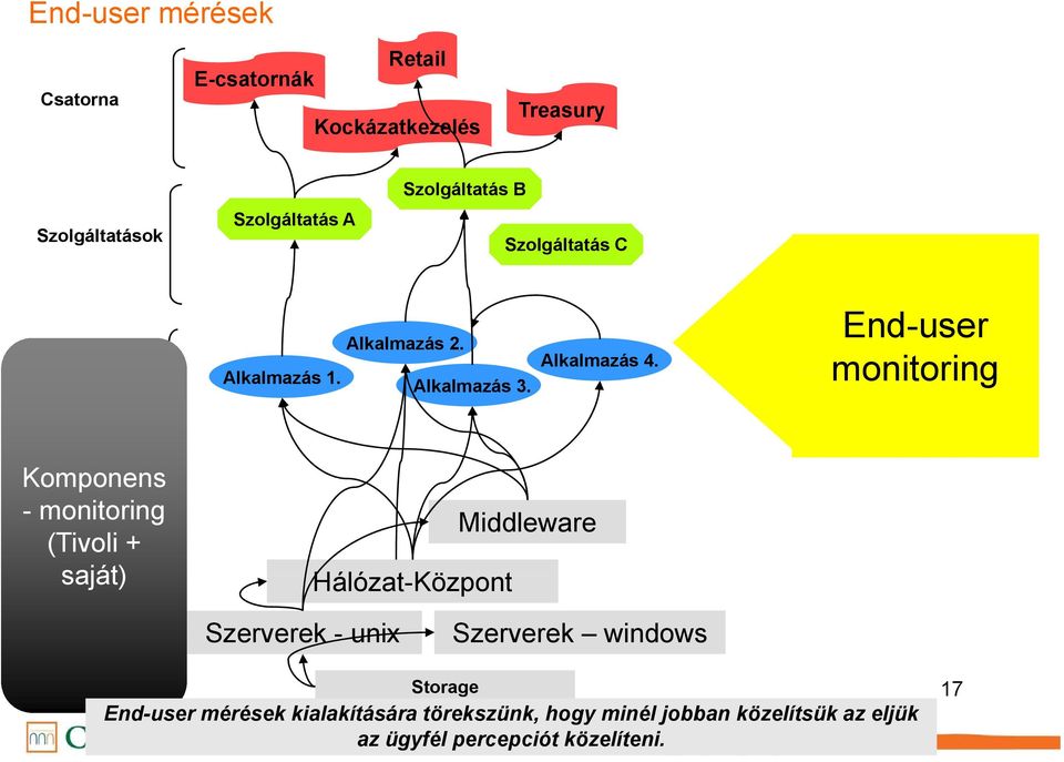 End-user monitoring Komponens - monitoring Hálózat (Tivoli + saját) Hálózat-Központ t Middleware Infrastruktúra
