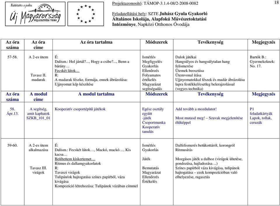 Ütemek beosztása Ütemvonal írása Ujjnyomatokkal fészek és madár ábrázolása lapra festékkel/esetleg belerajzolással (vegyes technika) Bartók B.: Gyermekeknek: No. 17.