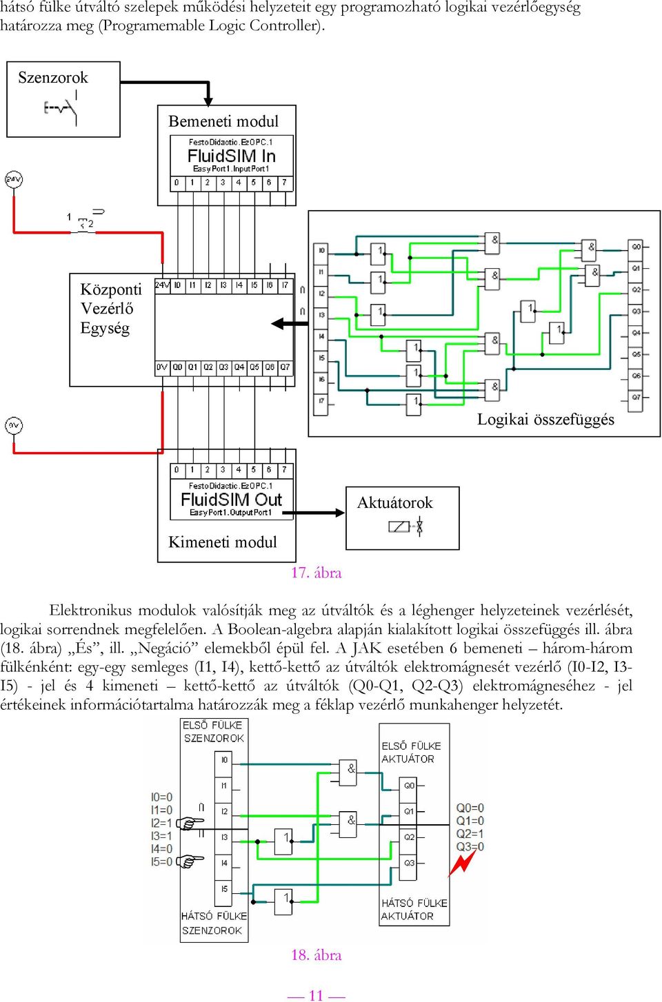 ábra Elektronikus modulok valósítják meg az útváltók és a léghenger helyzeteinek vezérlését, logikai sorrendnek megfelelően. A Boolean-algebra alapján kialakított logikai összefüggés ill. ábra (18.