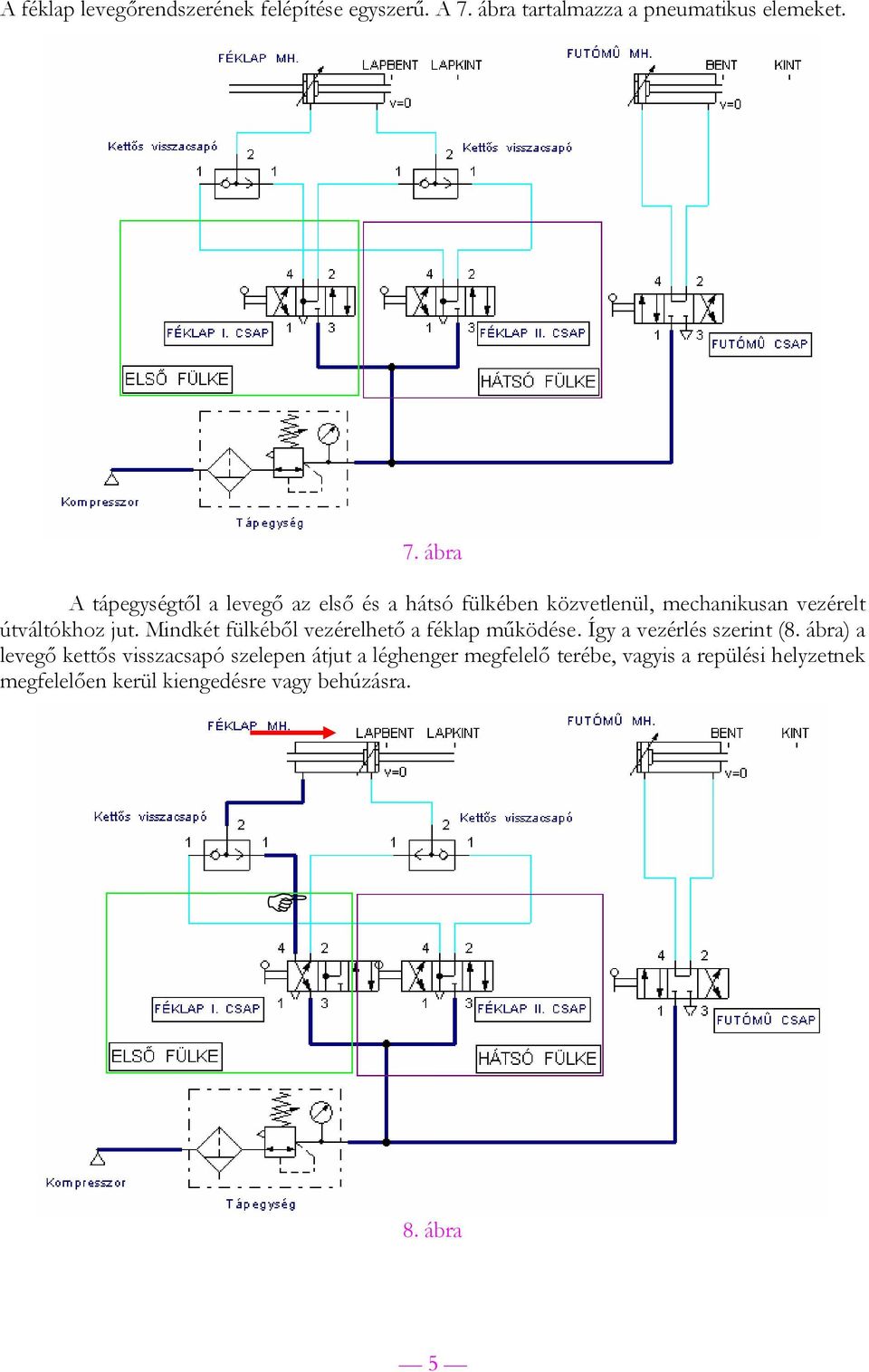 ábra A tápegységtől a levegő az első és a hátsó fülkében közvetlenül, mechanikusan vezérelt útváltókhoz jut.