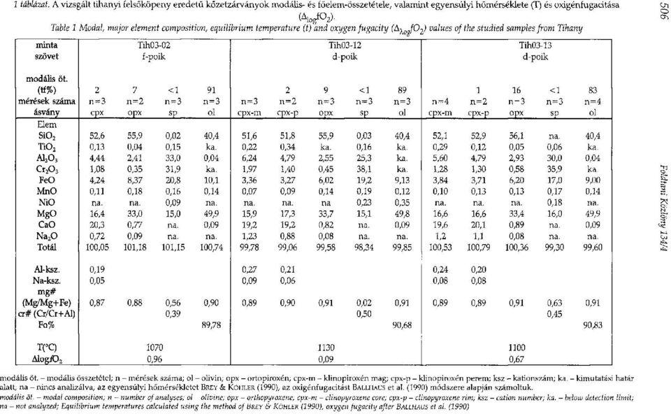 equilibrium temperature (t) and oxygen fugacity (A^^O^) values of the studied samples from Tihany minta Tih03-02 ТШ03-12 Tih03-13 szövet f-poik d-poik d-poik modális öt.