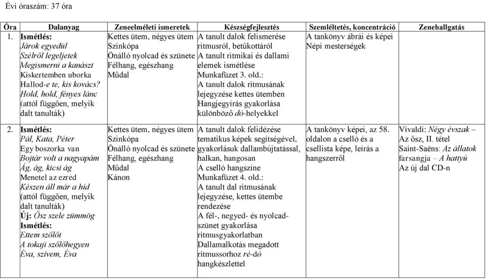 Megismerni a kanászt Kiskertemben uborka Hallod-e te, kis kovács? Hold, hold, fényes lánc (attól függően, melyik dalt tanulták) Félhang, egészhang Műdal elemek ismétlése Munkafüzet 3. old.