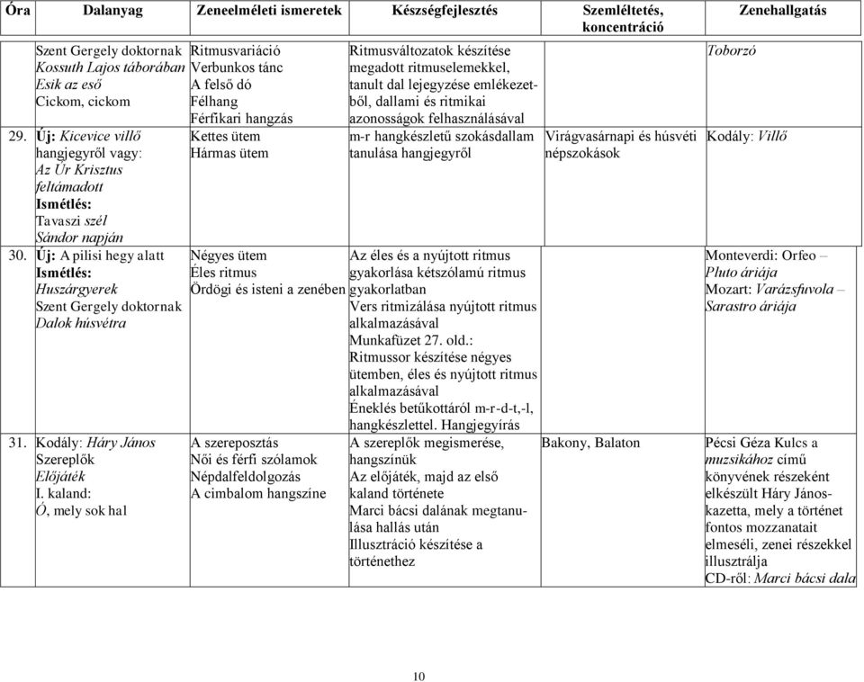 kaland: Ó, mely sok hal Ritmusvariáció Verbunkos tánc A felső dó Félhang Férfikari hangzás Hármas ütem Ritmusváltozatok készítése megadott ritmuselemekkel, tanult dal lejegyzése emlékezetből, dallami