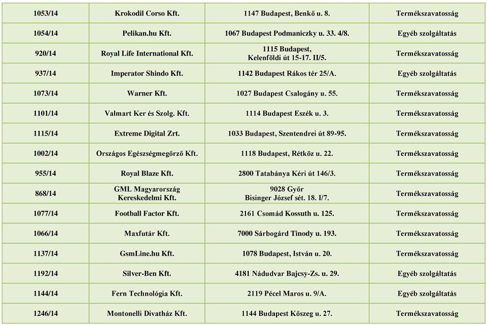 Kft. 1114 Budapest Eszék u. 3. 1115/14 Extreme Digital Zrt. 1033 Budapest, Szentendrei út 89-95. 1002/14 Országos Egészségmegőrző Kft. 1118 Budapest, Rétköz u. 22. 955/14 Royal Blaze Kft.