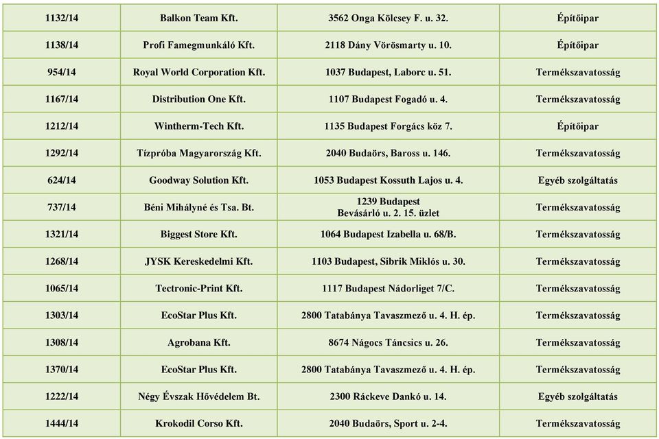 624/14 Goodway Solution Kft. 1053 Budapest Kossuth Lajos u. 4. Egyéb szolgáltatás 737/14 Béni Mihályné és Tsa. Bt. 1239 Budapest Bevásárló u. 2. 15. üzlet 1321/14 Biggest Store Kft.