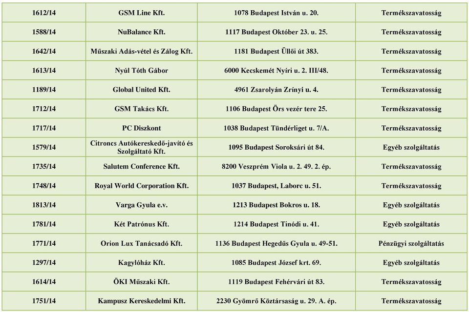 1717/14 PC Diszkont 1038 Budapest Tündérliget u. 7/A. 1579/14 Citroncs Autókereskedő-javító és Szolgáltató Kft. 1095 Budapest Soroksári út 84. Egyéb szolgáltatás 1735/14 Salutem Conference Kft.