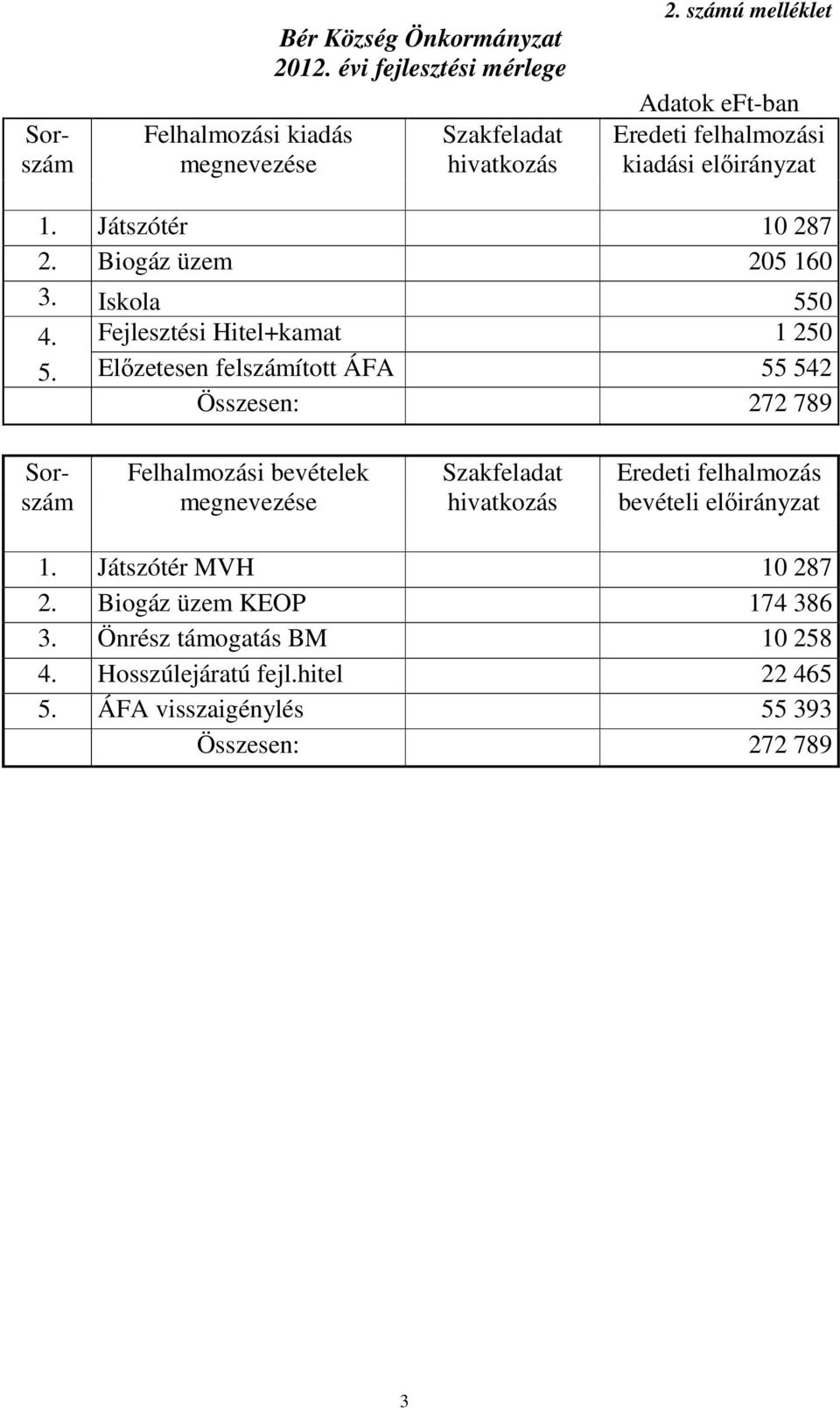 Fejlesztési Hitel+kamat 1 250 5.