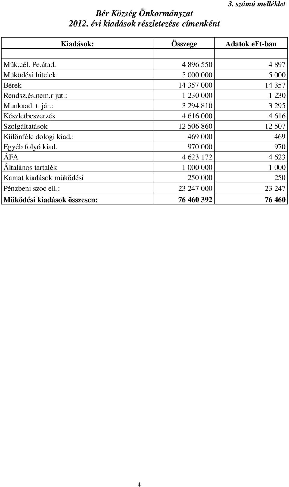 : 3 294 810 3 295 Készletbeszerzés 4 616 000 4 616 Szolgáltatások 12 506 860 12 507 Különféle dologi kiad.: 469 000 469 Egyéb folyó kiad.