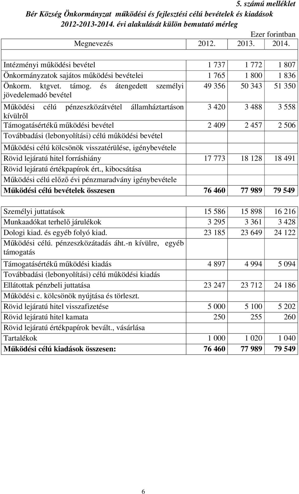 és átengedett személyi 49 356 50 343 51 350 jövedelemadó bevétel Mőködési célú pénzeszközátvétel államháztartáson 3 420 3 488 3 558 kívülrıl Támogatásértékő mőködési bevétel 2 409 2 457 2 506