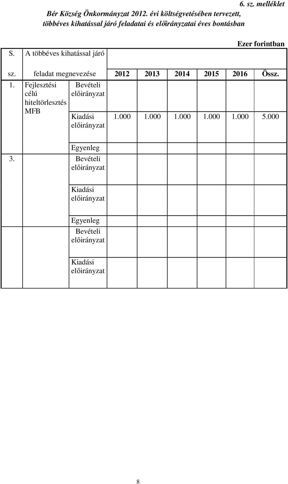 A többéves kihatással járó Ezer forintban sz. feladat megnevezése 2012 2013 2014 2015 2016 Össz.
