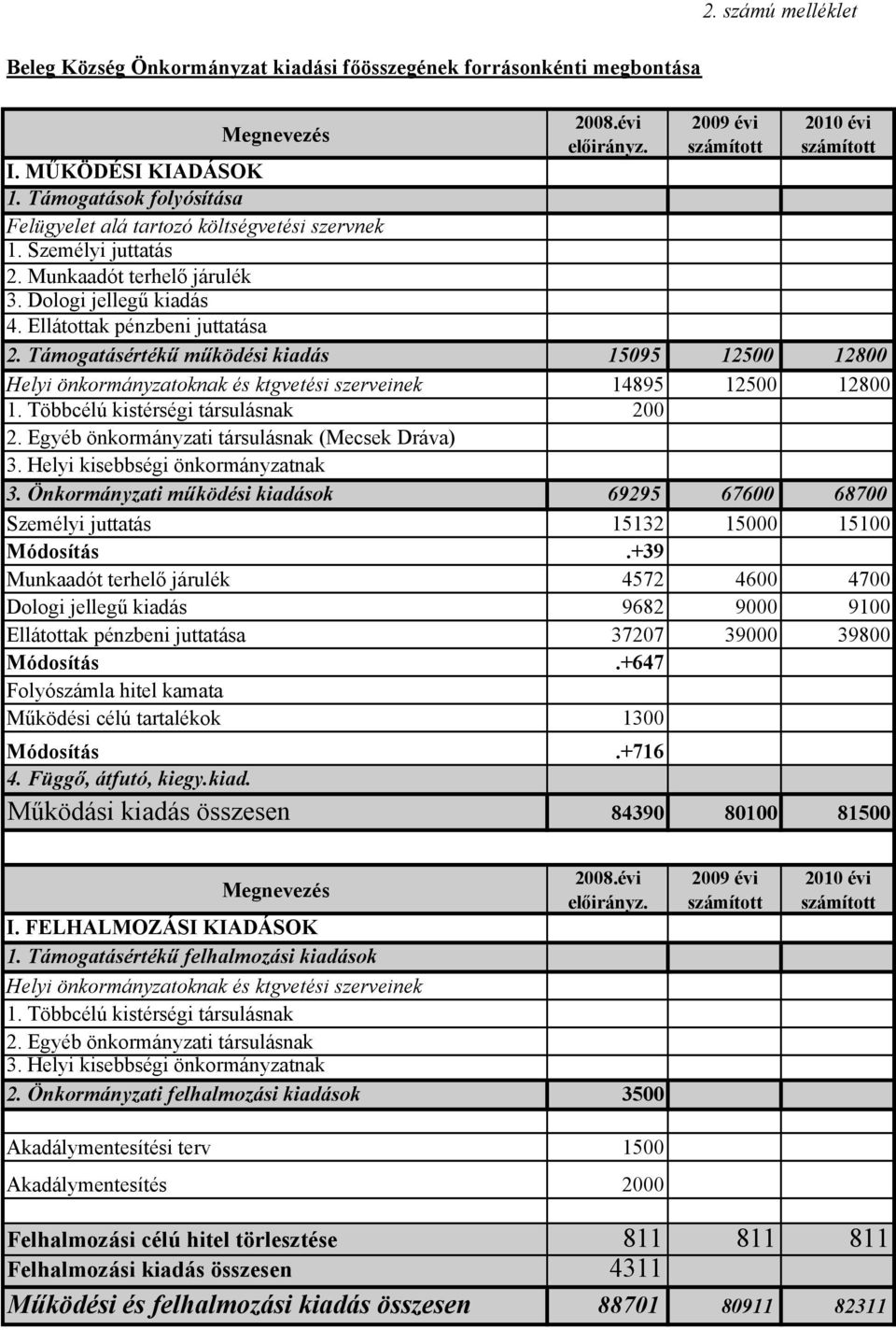 Támogatásértékű működési kiadás 15095 12500 12800 Helyi önkormányzatoknak és ktgvetési szerveinek 14895 12500 12800 1. Többcélú kistérségi társulásnak 200 2.