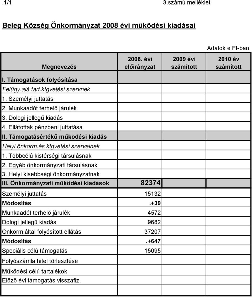 Többcélú kistérségi társulásnak 2. Egyéb önkormányzati társulásnak 3. Helyi kisebbségi önkormányzatnak III. Önkormányzati működési kiadások 82374 Személyi juttatás 15132 Módosítás.