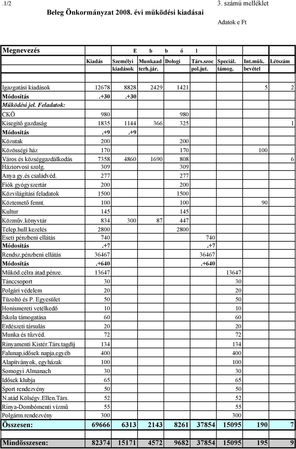 +9 Közutak 200 200 Közösségi ház 170 170 100 Város és községgazdálkodás 7358 4860 1690 808 6 Háziorvosi szolg. 309 309 Anya gy.és családvéd.