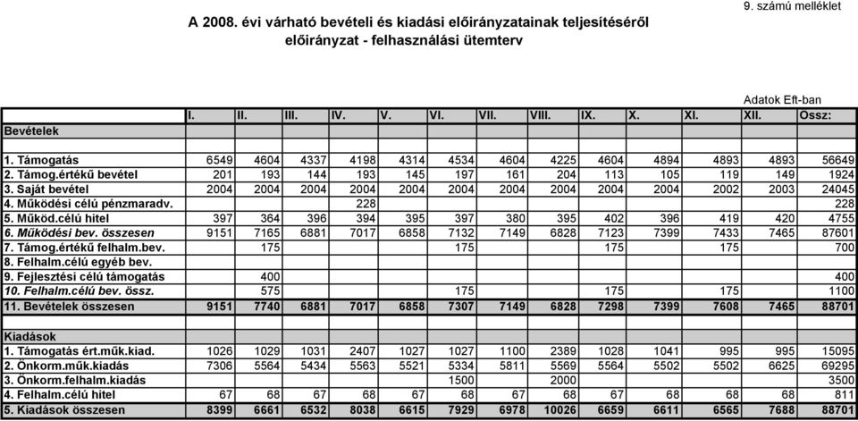 Saját bevétel 2004 2004 2004 2004 2004 2004 2004 2004 2004 2004 2002 2003 24045 4. Működési célú pénzmaradv. 228 228 5. Működ.célú hitel 397 364 396 394 395 397 380 395 402 396 419 420 4755 6.