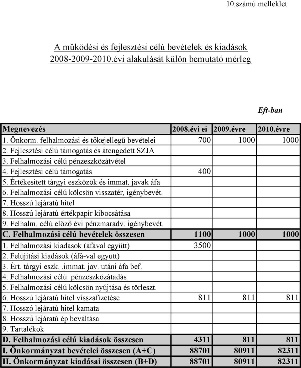 Értékesített tárgyi eszközök és immat. javak áfa 6. Felhalmozási célú kölcsön visszatér, igénybevét. 7. Hosszú lejáratú hitel 8. Hosszú lejáratú értékpapír kibocsátása 9. Felhalm. célú előző évi pénzmaradv.