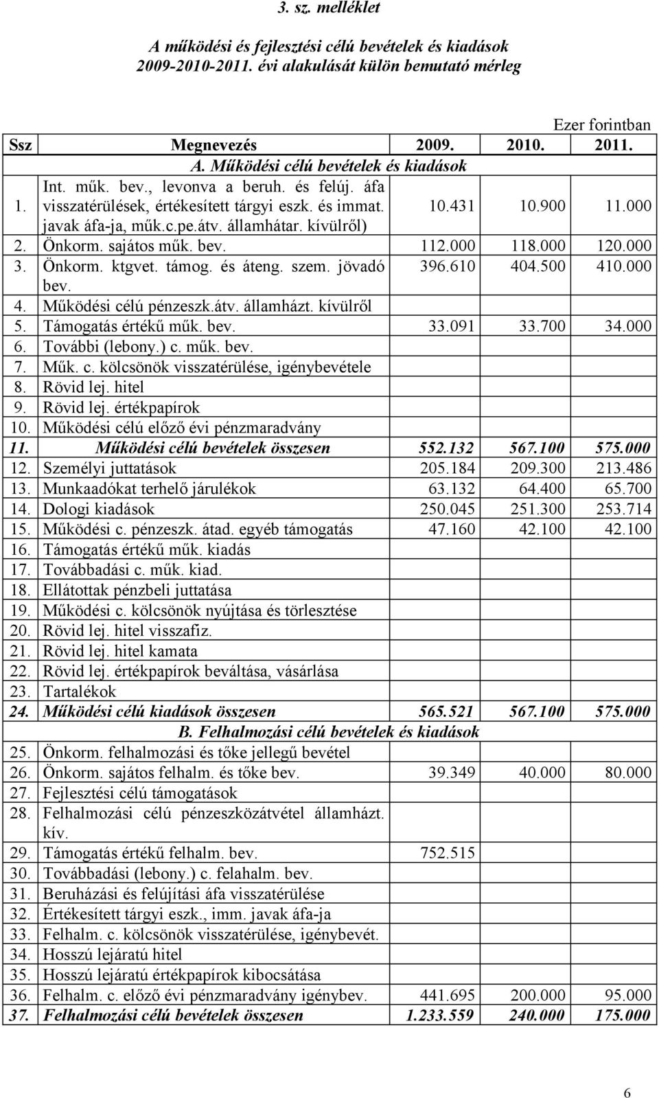 000 118.000 120.000 3. Önkorm. ktgvet. támog. és áteng. szem. jövadó 396.610 404.500 410.000 bev. 4. Működési célú pénzeszk.átv. államházt. kívülről 5. Támogatás értékű műk. bev. 33.091 33.700 34.