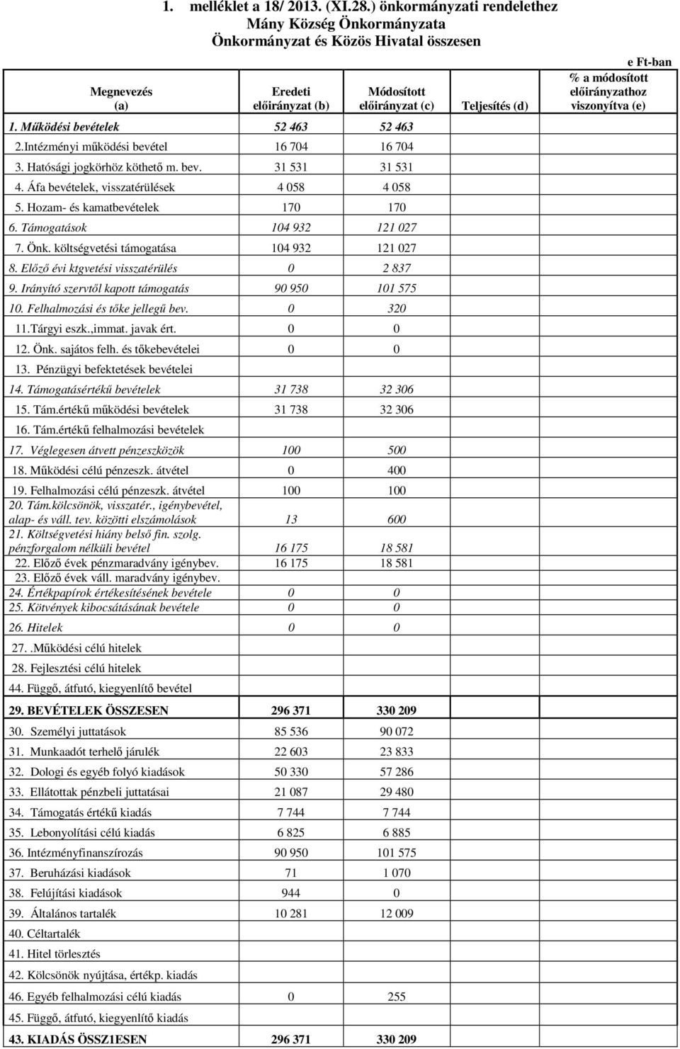 Támogatások 104 932 121 027 7. Önk. költségvetési támogatása 104 932 121 027 8. Előző évi ktgvetési visszatérülés 0 2 837 9. Irányító szervtől kapott támogatás 90 950 101 575 10.