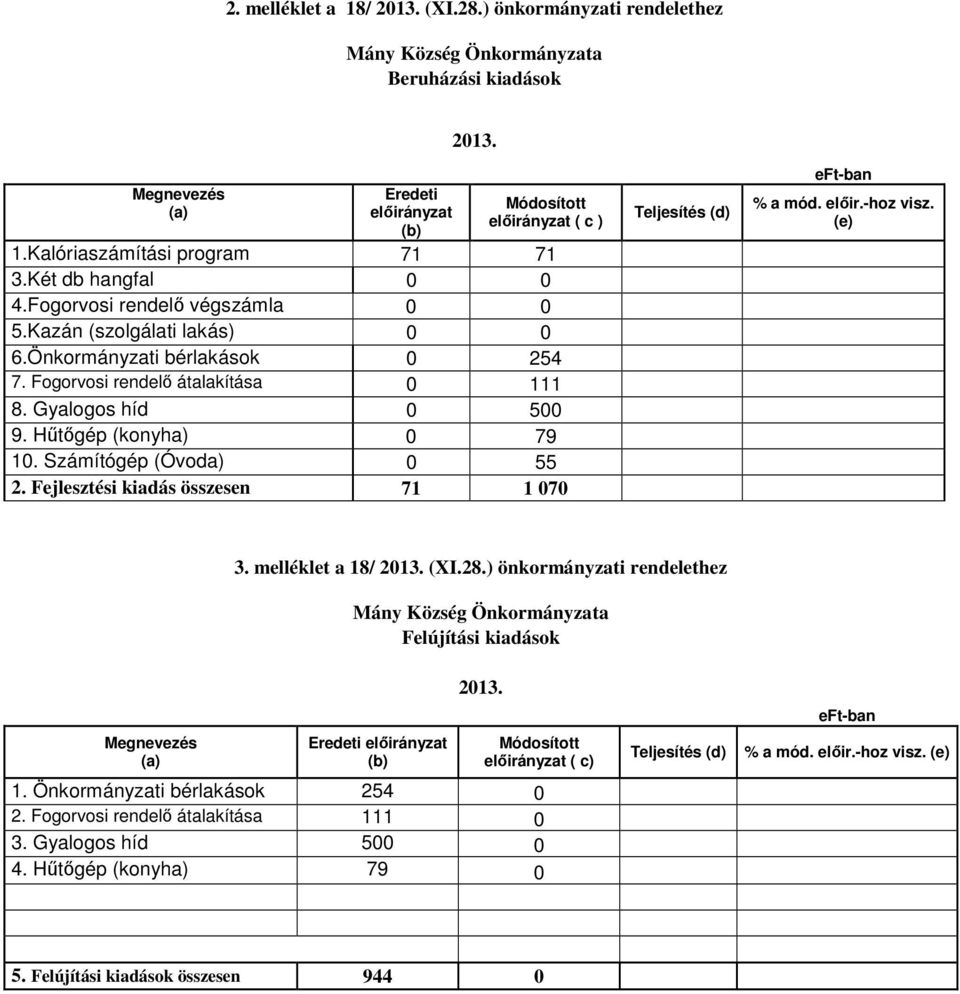 Számítógép (Óvoda) 0 55 2. Fejlesztési kiadás összesen 71 1 070 Teljesítés (d) % a mód. előir.-hoz visz. (e) 3. melléklet a 18/ 2013. (XI.28.