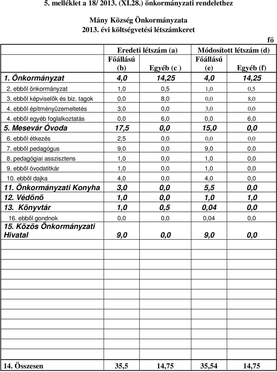 ebből egyéb foglalkoztatás 0,0 6,0 0,0 6,0 5. Mesevár Óvoda 17,5 0,0 15,0 0,0 6. ebből étkezés 2,5 0,0 0,0 0,0 7. ebből pedagógus 9,0 0,0 9,0 0,0 8. pedagógiai asszisztens 1,0 0,0 1,0 0,0 9.