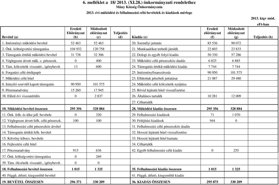 Személyi juttatás 85 536 90 072 2. Önk. költségvetési támogatása 104 932 120 758 21. Munkaadókat terhelő járulék 22 603 23 833 3. Támogatás értékű működési bevétel 31 738 32 306 22.