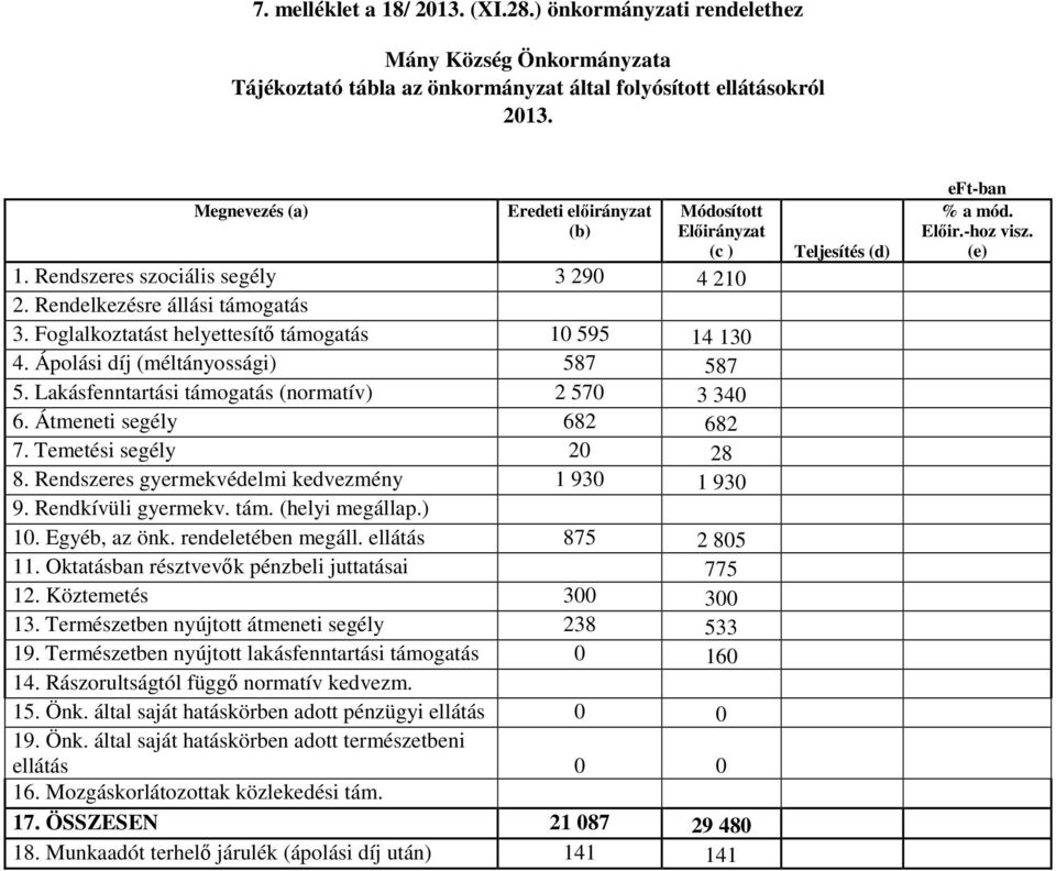 Lakásfenntartási támogatás (normatív) 2 570 3 340 6. Átmeneti segély 682 682 7. Temetési segély 20 28 8. Rendszeres gyermekvédelmi kedvezmény 1 930 1 930 9. Rendkívüli gyermekv. tám. (helyi megállap.