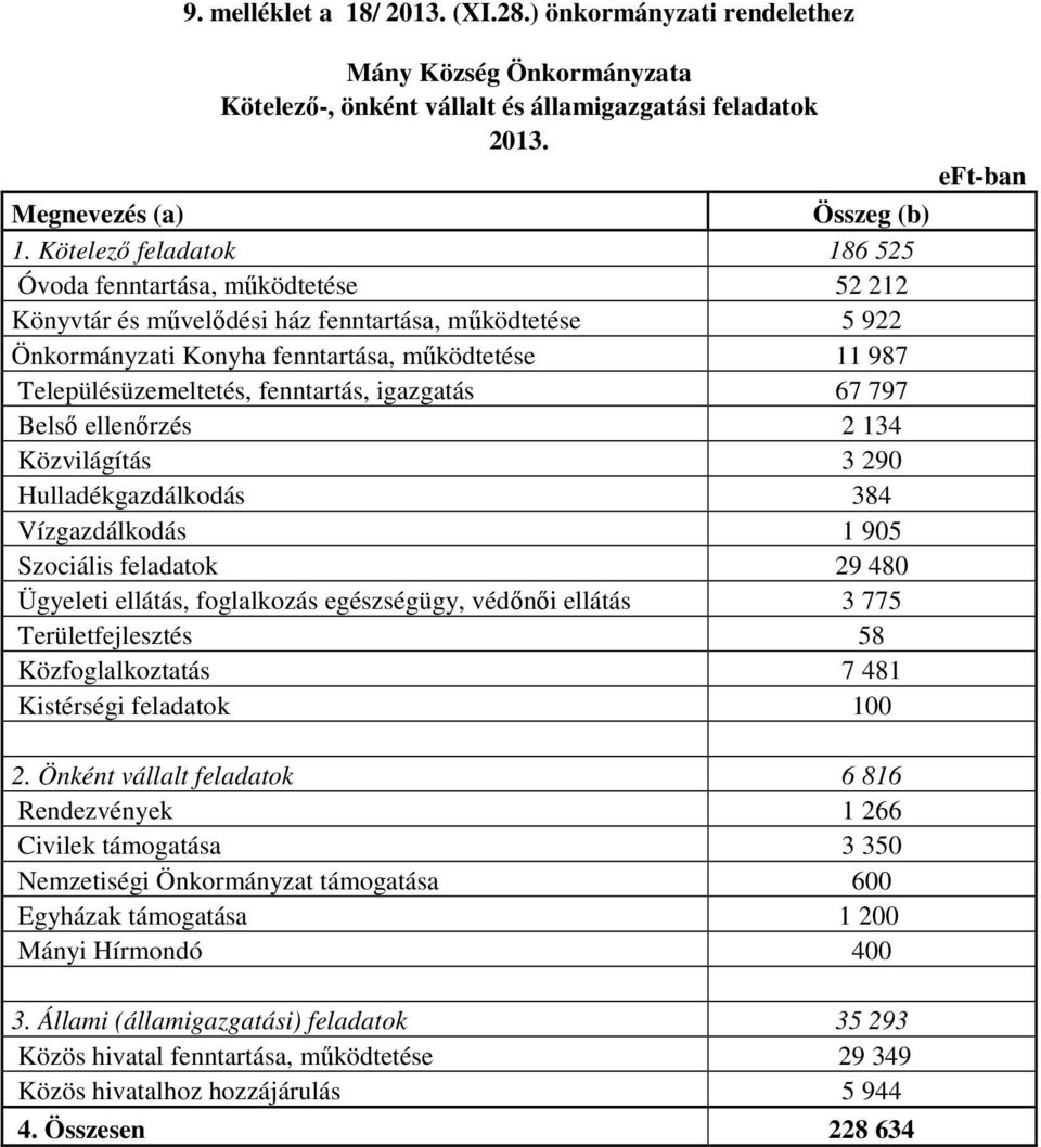 fenntartás, igazgatás 67 797 Belső ellenőrzés 2 134 Közvilágítás 3 290 Hulladékgazdálkodás 384 Vízgazdálkodás 1 905 Szociális feladatok 29 480 Ügyeleti ellátás, foglalkozás egészségügy, védőnői