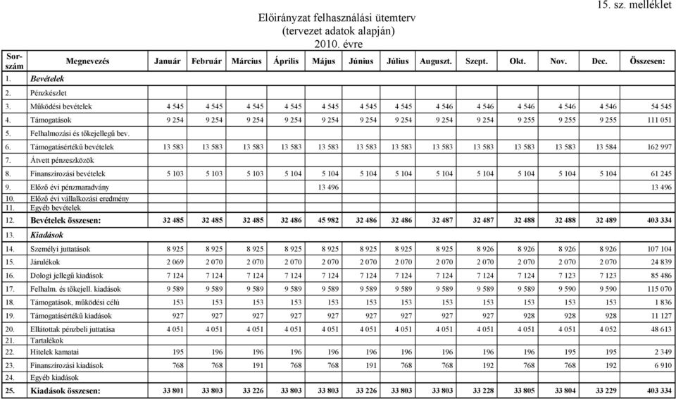 Támogatások 9 254 9 254 9 254 9 254 9 254 9 254 9 254 9 254 9 254 9 255 9 255 9 255 111 051 5. Felhalmozási és tőkejellegű bev. 6.