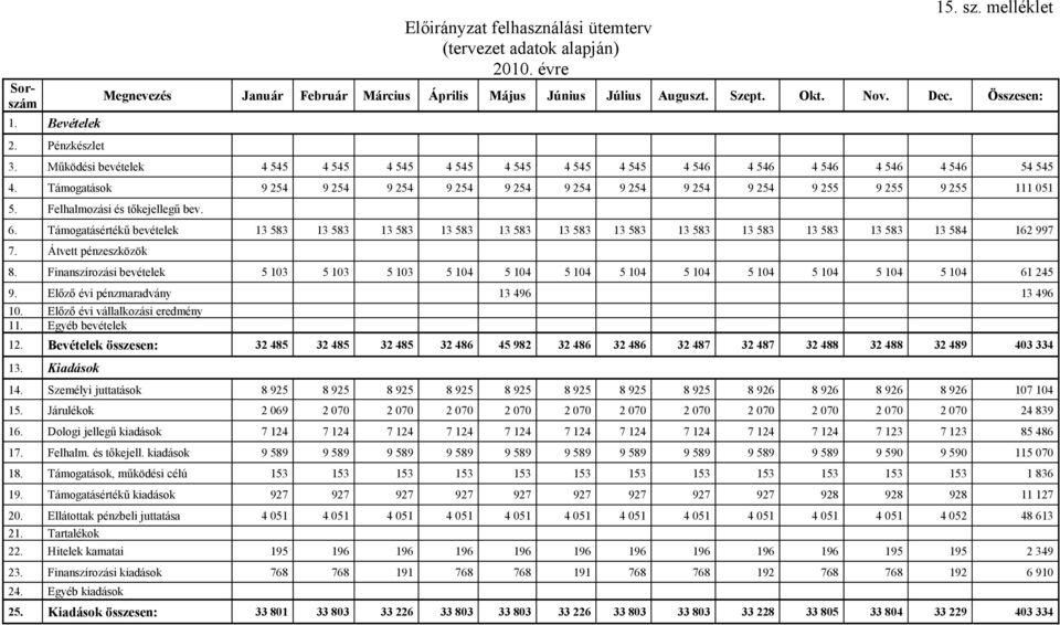 Támogatások 9 254 9 254 9 254 9 254 9 254 9 254 9 254 9 254 9 254 9 255 9 255 9 255 111 051 5. Felhalmozási és tőkejellegű bev. 6.