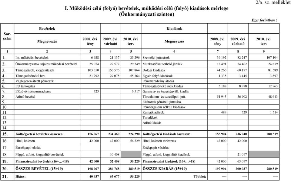 Önkormányzatok sajátos működési bevételei 25 074 27 572 29 249 Munkaadókat terhelő járulék 13 491 24 462 24 839 3.