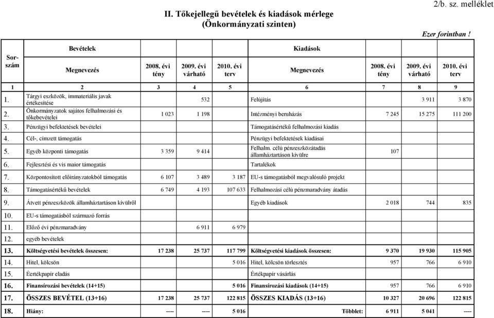 532 Felújítás 3 911 3 870 értékesítése Önkormányzatok sajátos felhalmozási és 2. 1 023 1 198 Intézményi beruházás 7 245 15 275 111 200 tőkebevételei 3.